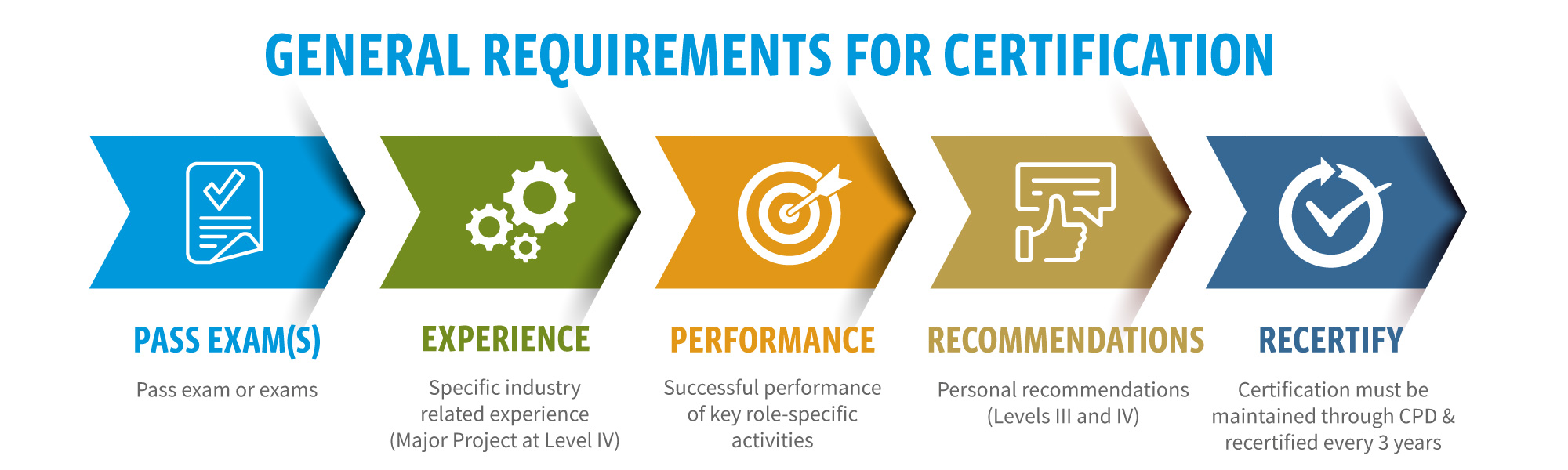 General Requirements for Certification