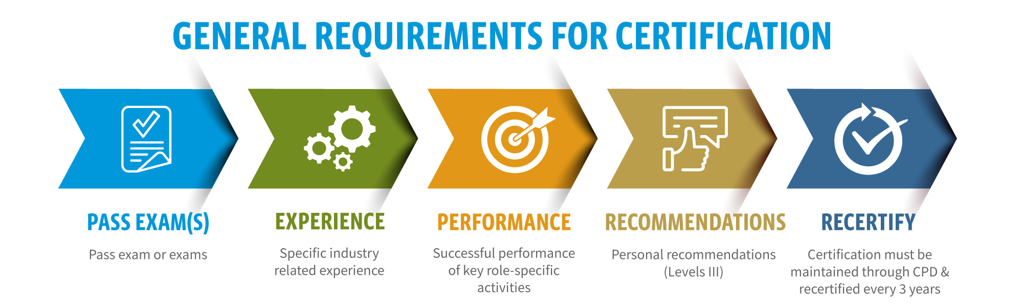 General Requirements for Certification